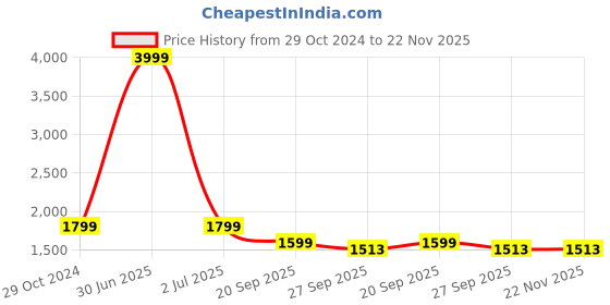 myntra.com HOUSE OF VEDAS Men Lightweight Tailored Jacket house of vedas Price History Graph from 29 Oct 2024 to 21 Nov 2025