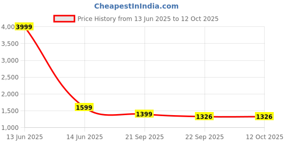 myntra.com HOUSE OF VEDAS Men Lightweight Tailored Jacket house of vedas Price History Graph from 13 Jun 2025 to 11 Oct 2025