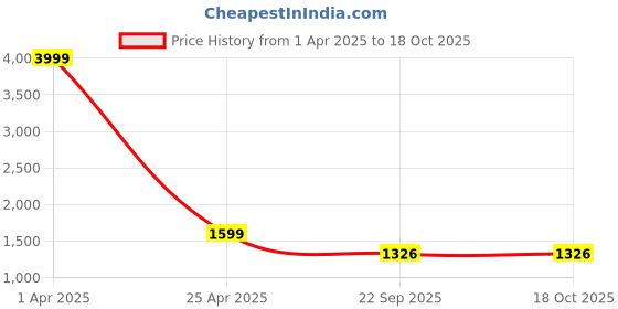 myntra.com HOUSE OF VEDAS Men Lightweight Tailored Jacket house of vedas Price History Graph from 1 Apr 2025 to 18 Oct 2025