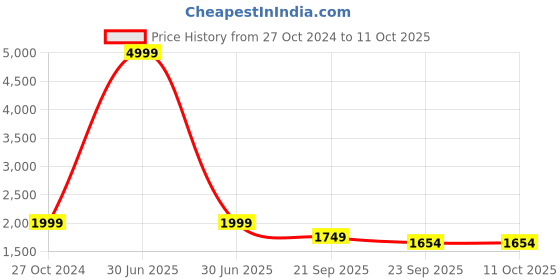 myntra.com HOUSE OF VEDAS Men Lightweight Tailored Jacket with Embroidered house of vedas Price History Graph from 27 Oct 2024 to 10 Oct 2025