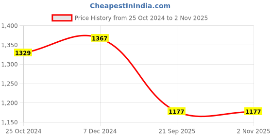myntra.com HOUSE OF VEDAS Men Lightweight Training or Gym Sporty Jacket house of vedas Price History Graph from 25 Oct 2024 to 2 Nov 2025