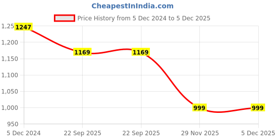 myntra.com HOUSE OF VEDAS Men Mock Collar Bomber Jacket house of vedas Price History Graph from 5 Dec 2024 to 5 Dec 2025