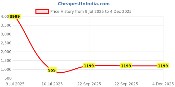 myntra.com HOUSE OF VEDAS Men Multicoloured Colourblocked Windcheater Outdoor Padded Jacket with Patchwork house of vedas Price History Graph from 9 Jul 2025 to 4 Dec 2025