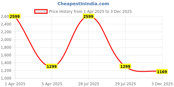myntra.com HOUSE OF VEDAS Men Navy Blue Windcheater and Water Resistant Outdoor Tailored Jacket house of vedas Price History Graph from 1 Apr 2025 to 3 Dec 2025