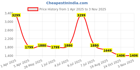myntra.com HOUSE OF VEDAS Men Reversible Outdoor Sporty Jacket house of vedas Price History Graph from 1 Apr 2025 to 2 Nov 2025