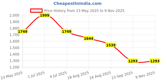 myntra.com HOUSE OF VEDAS Men Windcheater and Water Resistant Outdoor Sporty Jacket with Patchwork house of vedas Price History Graph from 23 May 2025 to 6 Nov 2025