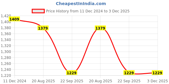 myntra.com HOUSE OF VEDAS Men Windcheater Bomber Jacket house of vedas Price History Graph from 11 Dec 2024 to 3 Dec 2025