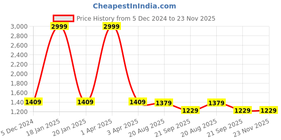 myntra.com HOUSE OF VEDAS Men Windcheater Parka Jacket house of vedas Price History Graph from 5 Dec 2024 to 23 Nov 2025