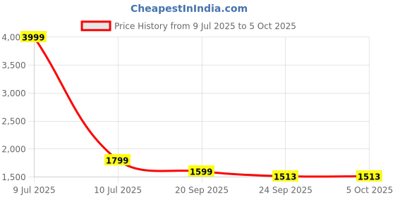 myntra.com HOUSE OF VEDAS Mock Collar Lightweight Open Front Jacket house of vedas Price History Graph from 9 Jul 2025 to 5 Oct 2025