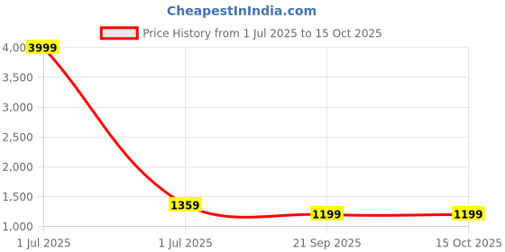 myntra.com HOUSE OF VEDAS Mock Collar Lightweight Padded Jacket house of vedas Price History Graph from 1 Jul 2025 to 14 Oct 2025