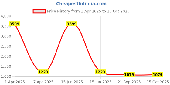 myntra.com HOUSE OF VEDAS Mock Collar Lightweight Quilted Jacket house of vedas Price History Graph from 1 Apr 2025 to 14 Oct 2025
