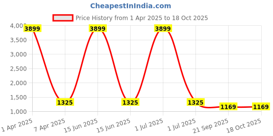 myntra.com HOUSE OF VEDAS Mock Collar Lightweight Quilted Jacket house of vedas Price History Graph from 1 Apr 2025 to 18 Oct 2025