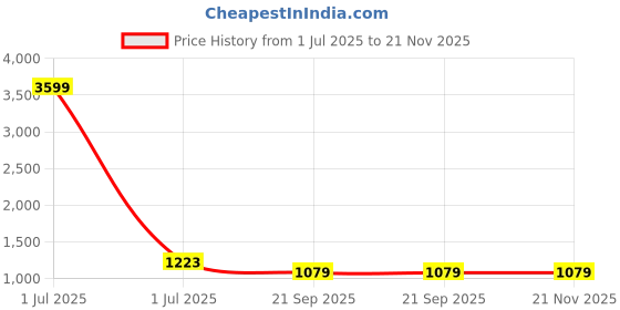 myntra.com HOUSE OF VEDAS Mock Collar Lightweight Quilted Jacket house of vedas Price History Graph from 1 Jul 2025 to 21 Nov 2025