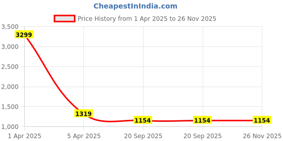 myntra.com HOUSE OF VEDAS Mock Collar Sleeveless Lightweight Quilted Jacket house of vedas Price History Graph from 1 Apr 2025 to 26 Nov 2025
