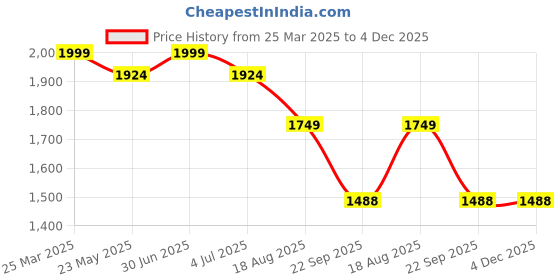 myntra.com HOUSE OF VEDAS Reversible Waterproof Hooded Rain Jacket house of vedas Price History Graph from 25 Mar 2025 to 3 Dec 2025
