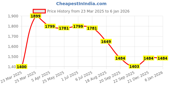 myntra.com HOUSE OF VEDAS ReversibleWaterproof Hooded Rain Jacket house of vedas Price History Graph from 23 Mar 2025 to 4 Jan 2026
