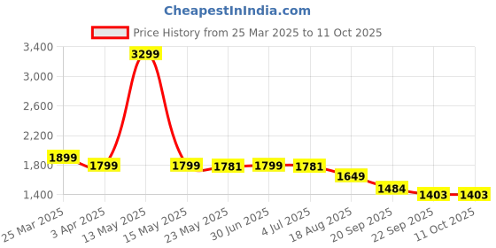 myntra.com HOUSE OF VEDAS ReversibleWaterproof Hooded Rain Jacket house of vedas Price History Graph from 25 Mar 2025 to 10 Oct 2025