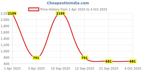 myntra.com HOUSE OF VEDAS Self Design Long Sleeves Fleece Sweatshirt house of vedas Price History Graph from 1 Apr 2025 to 4 Oct 2025