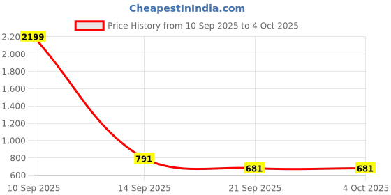 myntra.com HOUSE OF VEDAS Self Designed Long Sleeves Front-Open Fleece Sweatshirt house of vedas Price History Graph from 10 Sep 2025 to 4 Oct 2025