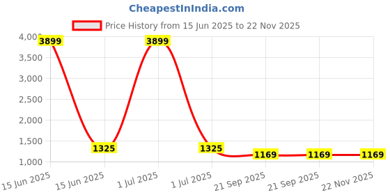 myntra.com HOUSE OF VEDAS Spread Collar Lightweight Padded Jacket house of vedas Price History Graph from 15 Jun 2025 to 22 Nov 2025