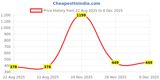 myntra.com HOUSE OF VEDAS Typography Printed Regular Fit T-shirt house of vedas Price History Graph from 22 Aug 2025 to 6 Dec 2025
