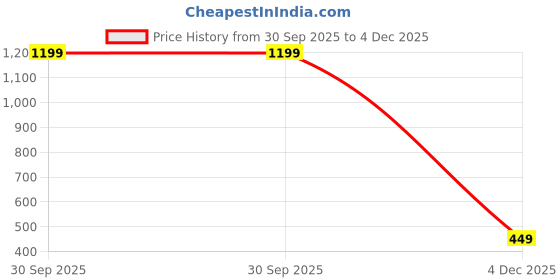 myntra.com HOUSE OF VEDAS Typography Printed Regular Fit T-shirt house of vedas Price History Graph from 30 Sep 2025 to 4 Dec 2025
