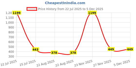 myntra.com HOUSE OF VEDAS Typography Printed Short Sleeves T-shirt house of vedas Price History Graph from 22 Jul 2025 to 5 Dec 2025