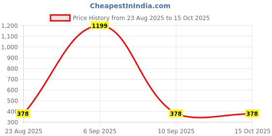 myntra.com HOUSE OF VEDAS Typography Printed T-shirt house of vedas Price History Graph from 23 Aug 2025 to 14 Oct 2025
