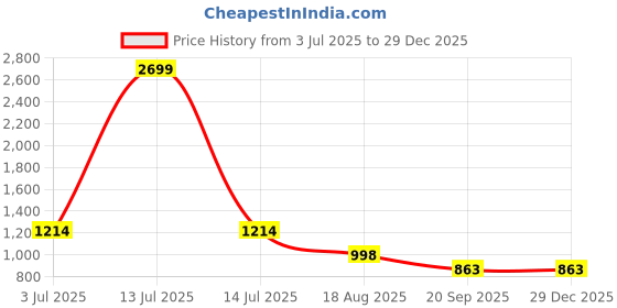 myntra.com HOUSE OF VEDAS Unisex Kids Windcheater Water Resistant Hooded Sports Jacket house of vedas Price History Graph from 3 Jul 2025 to 29 Dec 2025