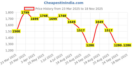 myntra.com HOUSE OF VEDAS Waterproof Hooded Rain Jacket house of vedas Price History Graph from 23 Mar 2025 to 17 Nov 2025