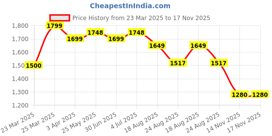 myntra.com HOUSE OF VEDAS Waterproof Hooded Rain Jacket house of vedas Price History Graph from 23 Mar 2025 to 17 Nov 2025