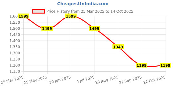 myntra.com HOUSE OF VEDAS Waterproof Hooded Rain Jacket house of vedas Price History Graph from 25 Mar 2025 to 14 Oct 2025