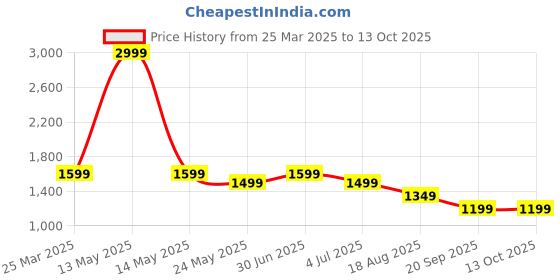 myntra.com HOUSE OF VEDAS Waterproof Hooded Rain Jacket house of vedas Price History Graph from 25 Mar 2025 to 13 Oct 2025