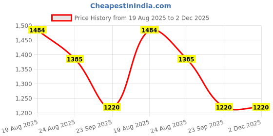 myntra.com HOUSE OF VEDAS Waterproof Hooded Rain Jacket house of vedas Price History Graph from 19 Aug 2025 to 2 Dec 2025
