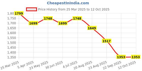 myntra.com HOUSE OF VEDAS Waterproof Hooded Rain Jacket house of vedas Price History Graph from 25 Mar 2025 to 12 Oct 2025