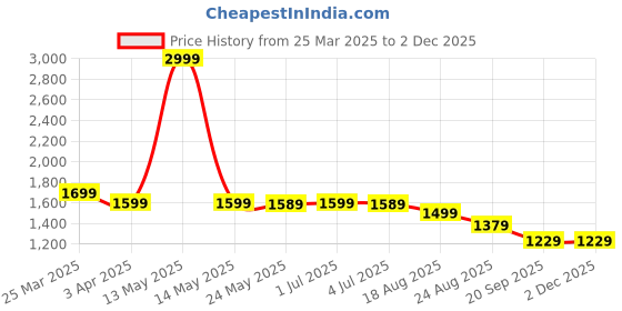 myntra.com HOUSE OF VEDAS Waterproof Hooded Rain Jacket house of vedas Price History Graph from 25 Mar 2025 to 2 Dec 2025