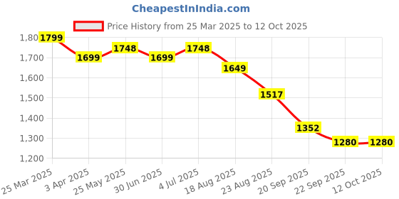 myntra.com HOUSE OF VEDAS Waterproof Hooded Rain Jacket house of vedas Price History Graph from 25 Mar 2025 to 12 Oct 2025