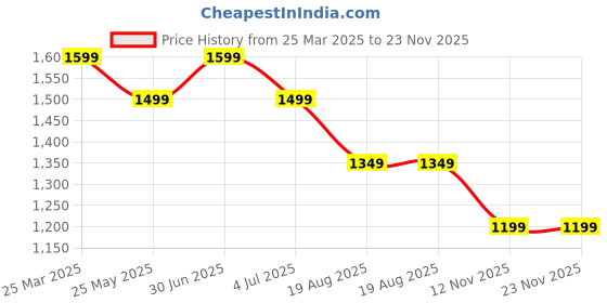 myntra.com HOUSE OF VEDAS Waterproof Hooded Rain Jacket house of vedas Price History Graph from 25 Mar 2025 to 23 Nov 2025