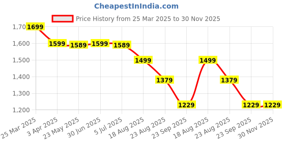 myntra.com HOUSE OF VEDAS Waterproof Hooded Rain Jacket house of vedas Price History Graph from 25 Mar 2025 to 30 Nov 2025