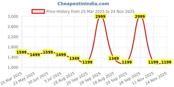 myntra.com HOUSE OF VEDAS Waterproof Hooded Rain Jacket house of vedas Price History Graph from 25 Mar 2025 to 23 Nov 2025