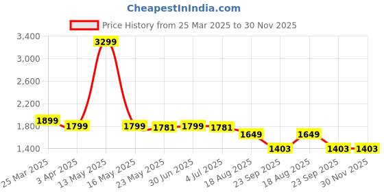 myntra.com HOUSE OF VEDAS Waterproof Hooded Rain Jacket house of vedas Price History Graph from 25 Mar 2025 to 29 Nov 2025