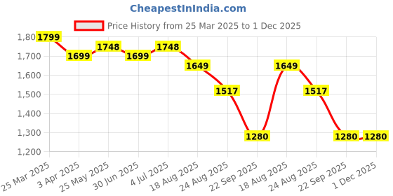 myntra.com HOUSE OF VEDAS Waterproof Hooded Rain Jacket house of vedas Price History Graph from 25 Mar 2025 to 1 Dec 2025