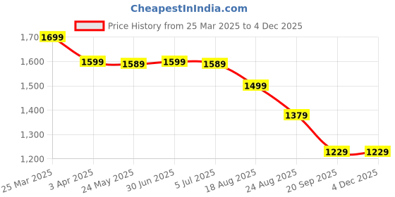 myntra.com HOUSE OF VEDAS Waterproof Hooded Rain Jacket house of vedas Price History Graph from 25 Mar 2025 to 3 Dec 2025