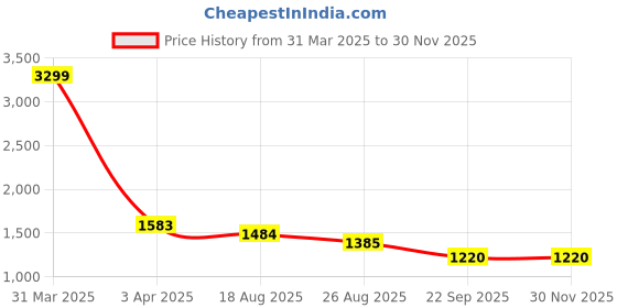 myntra.com HOUSE OF VEDAS Waterproof Hooded Rain Jacket house of vedas Price History Graph from 31 Mar 2025 to 29 Nov 2025