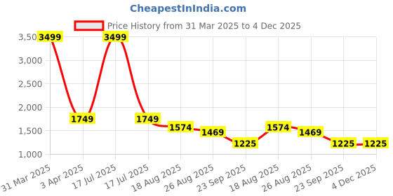 myntra.com HOUSE OF VEDAS Waterproof Hooded Rain Jacket house of vedas Price History Graph from 31 Mar 2025 to 4 Dec 2025
