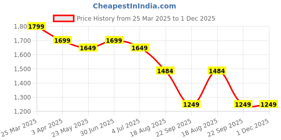 myntra.com HOUSE OF VEDAS Waterproof Hooded Rain Jacket house of vedas Price History Graph from 25 Mar 2025 to 30 Nov 2025