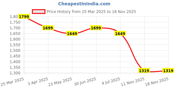 myntra.com HOUSE OF VEDAS Waterproof Hooded Rain Jacket house of vedas Price History Graph from 25 Mar 2025 to 17 Nov 2025