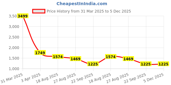 myntra.com HOUSE OF VEDAS Waterproof Hooded Rain Jacket house of vedas Price History Graph from 31 Mar 2025 to 5 Dec 2025