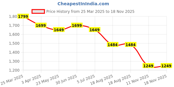 myntra.com HOUSE OF VEDAS Waterproof Hooded Rain Jacket house of vedas Price History Graph from 25 Mar 2025 to 17 Nov 2025