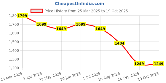myntra.com HOUSE OF VEDAS Waterproof Hooded Rain Jacket house of vedas Price History Graph from 25 Mar 2025 to 18 Oct 2025